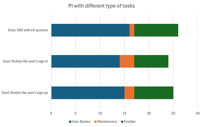 Sprint with different types of tasks