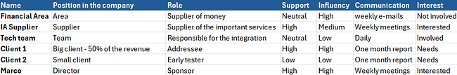 Complete list of stakeholders