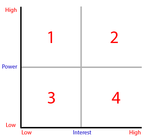 4 quadrants
