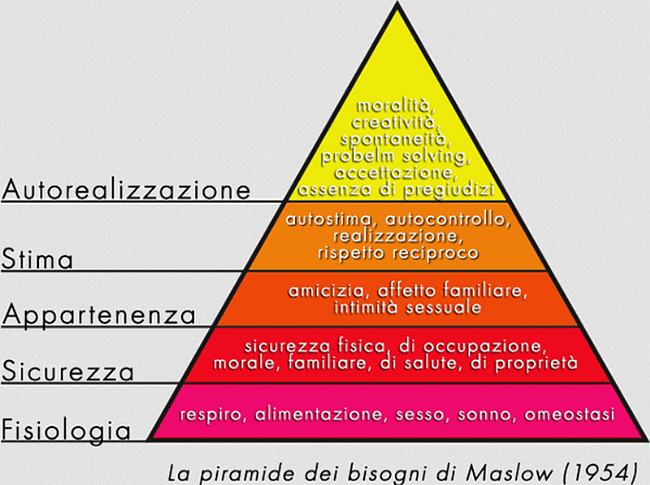 Piramide di Maslow