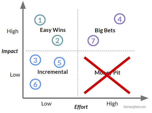Impact effort matrix
