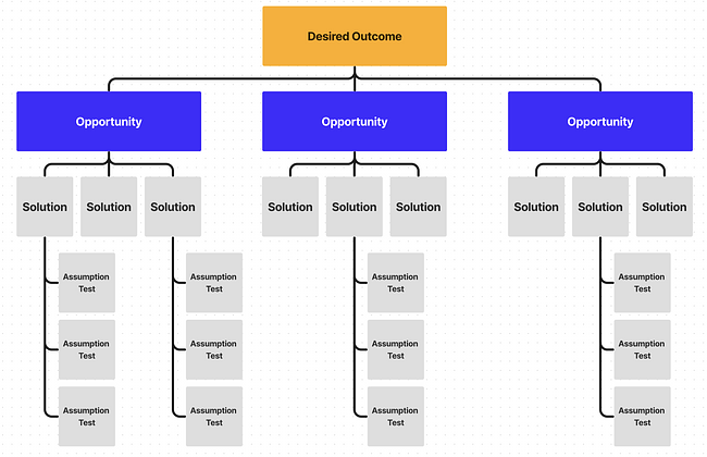 Opportunity solution tree